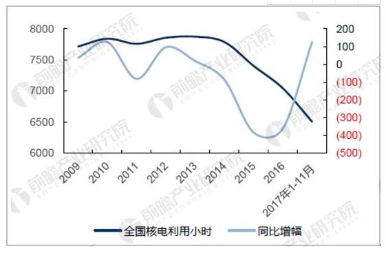 煤电供给侧改革加速推进 核电行业迈入规模化发展阶段