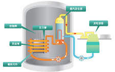 中核集团研发的重水反应堆一项目与国际先进水平接轨