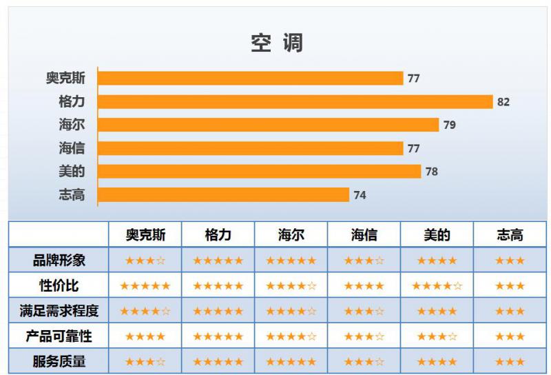 格力空调连续八年顾客满意度第一 市场口碑表现双佳