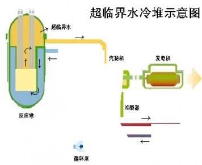 超临界水冷堆(SCWR)