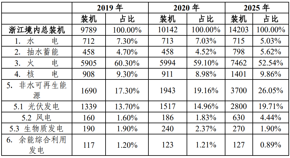 浙江省能源发展“十四五”规划:2025年核电总装机达1401万千瓦