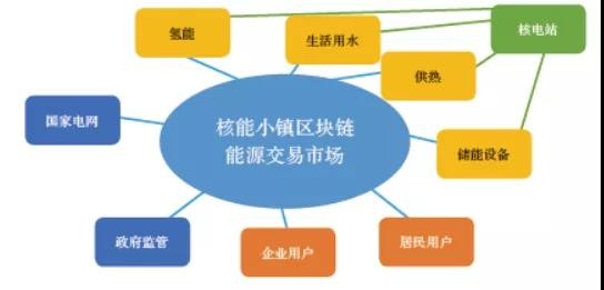 关于区块链技术与核行业融合发展的思考