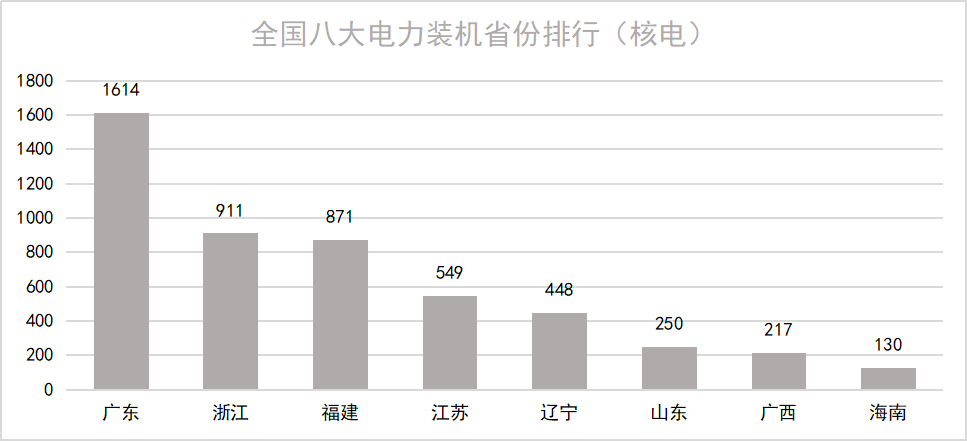 动态分析:全国“光风火水核”的2020装机容量分布