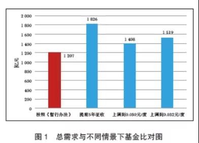 我国核电厂乏燃料基金动态情景分析