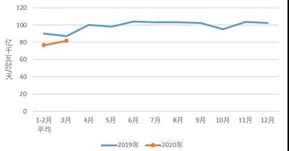 中电联发布2021年1-3月份电力工业运行简况