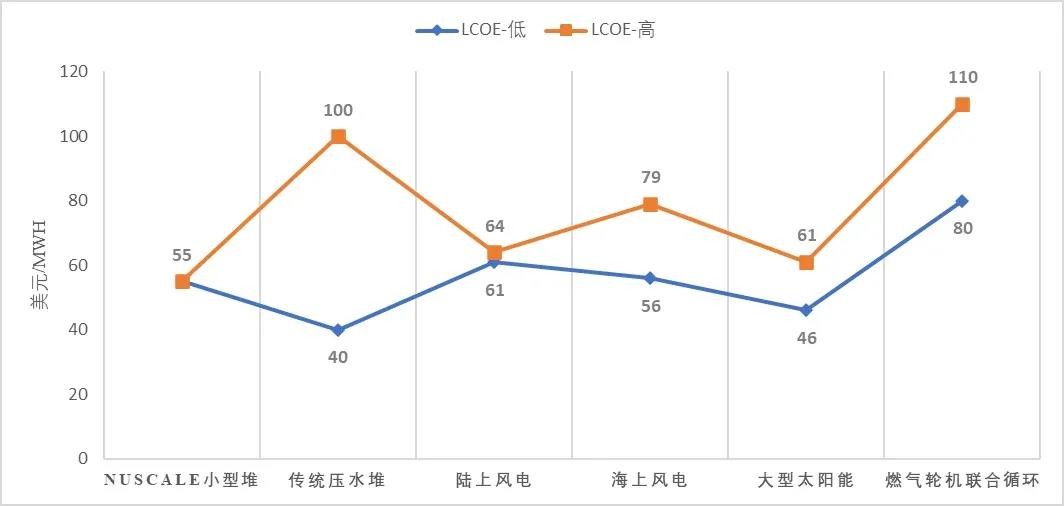 美国NuScale小型堆目标发电成本为55美元/MWh