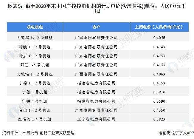 2021年中国核电行业龙头分析——中广核:“十四五”保持每年300万千瓦装机量
