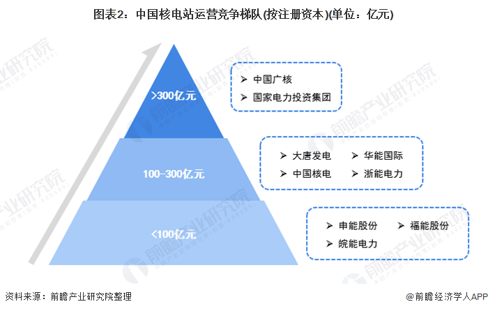 中国核电行业竞争格局及市场份额分析