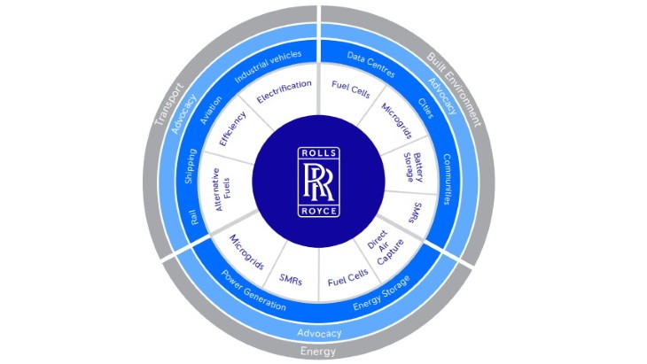 SMR 帮助罗尔斯·罗伊斯实现净零目标