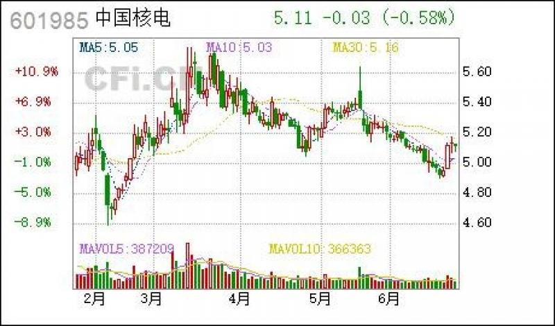 中国核电：江苏田湾核电站6号机组上网电价为每千瓦时0.391元