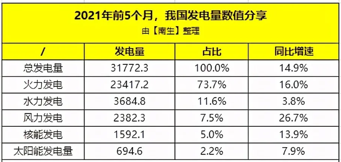 国家统计局：前5个月发电量中核电占比5%