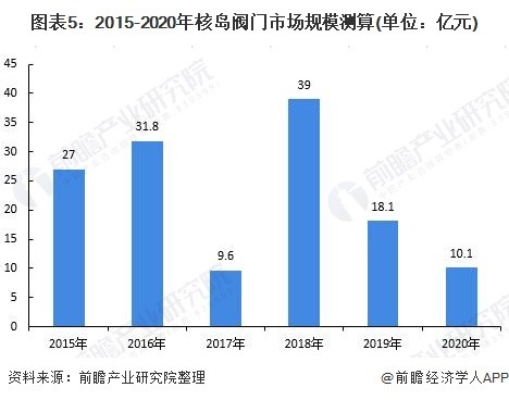 深度分析!2021年中国核电阀门行业市场现状及发展前景分析