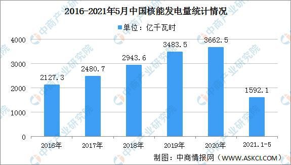 2021年中国核能发电行业区域分布现状分析：华东地区发电量最大