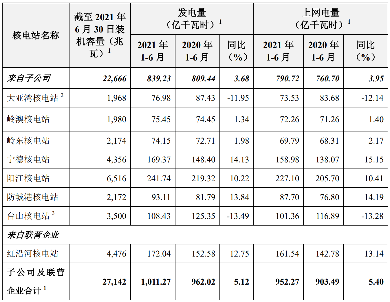 中国核电、中国广核发布上半年运营情况报告