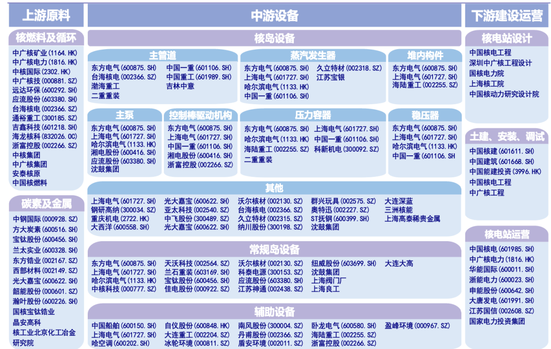 ​核电产业链全景解析