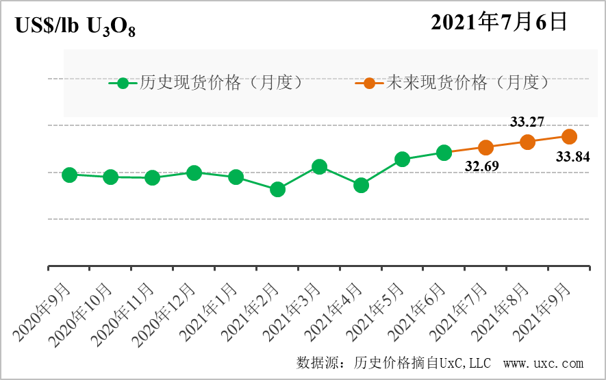 CNEA国际天然铀价格预测指数(2021年7月)