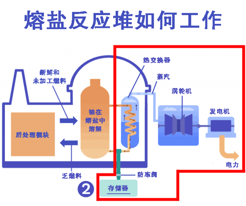 熔盐反应堆的“生长”
