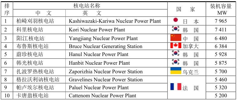 2021年全球核能发电报告