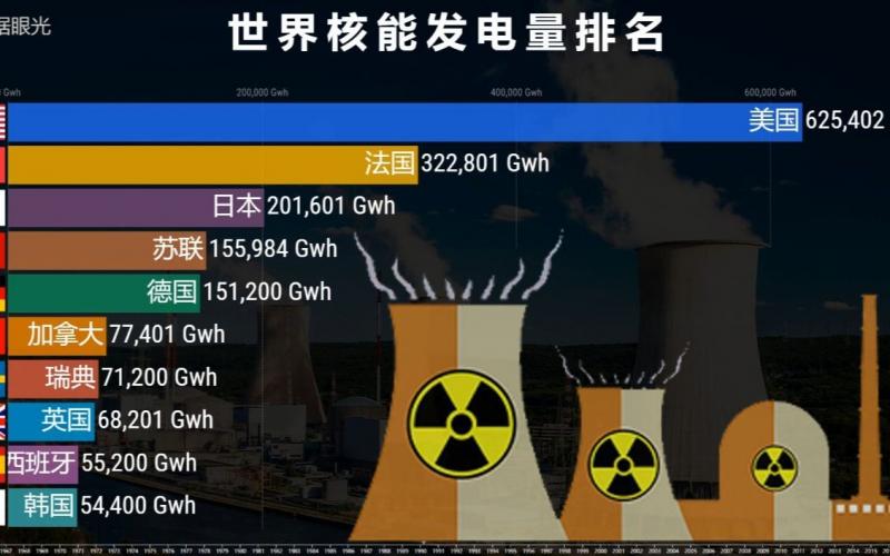 世界各国核能发电进展排序