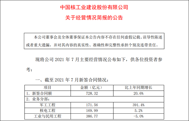 中国核建公布关于经营情况的简报 新签合同额同比增长20.6%