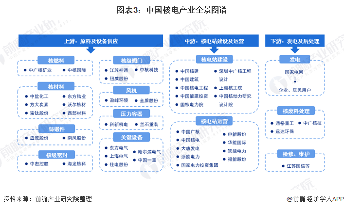 ​预见2022：《2022年中国核电行业全景图谱》(附市场现状、竞争格局、发展前景等)