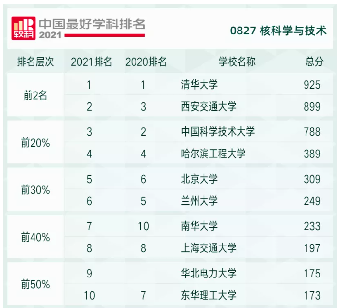 “核科学与技术”学科最新排名!你的院校有没有上榜?
