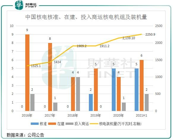加码核电和“风光”,中国核电抢占碳中和风口!