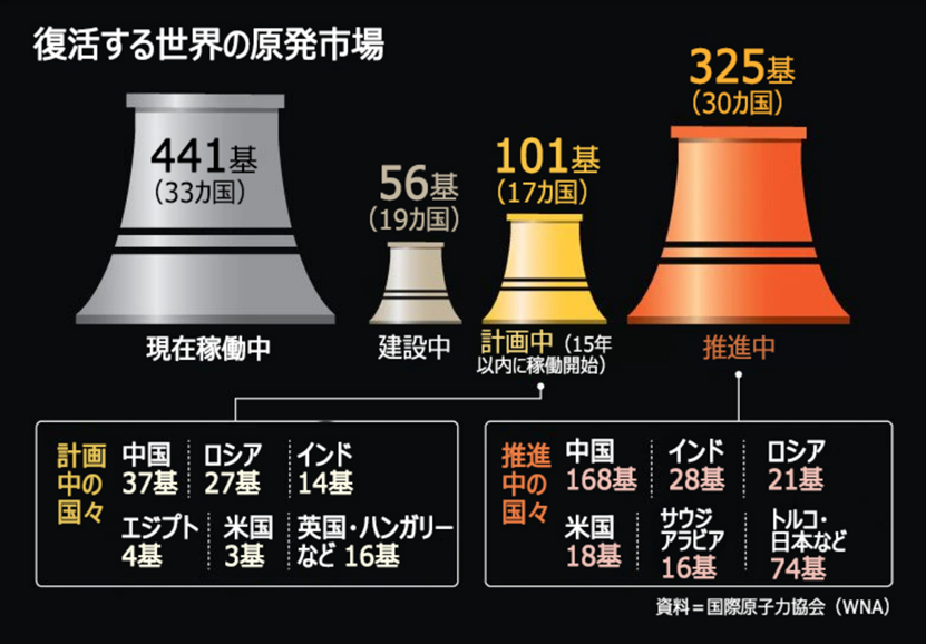 中俄抢占全球核电市场,韩国会沦为分包商吗?