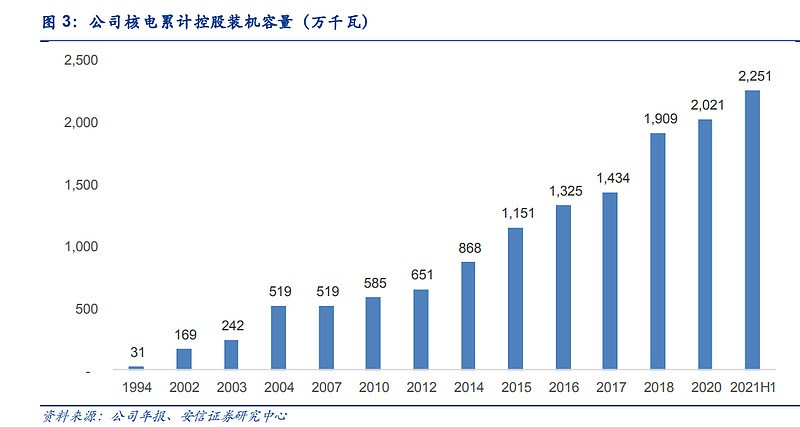 中国核电逻辑梳理