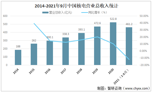 中国核电前三季度营收完成461.21亿元  整体业绩随核电机组及新能源投产稳健增长