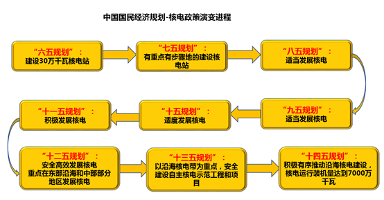 国民经济发展规划中的核电政策演变历程!
