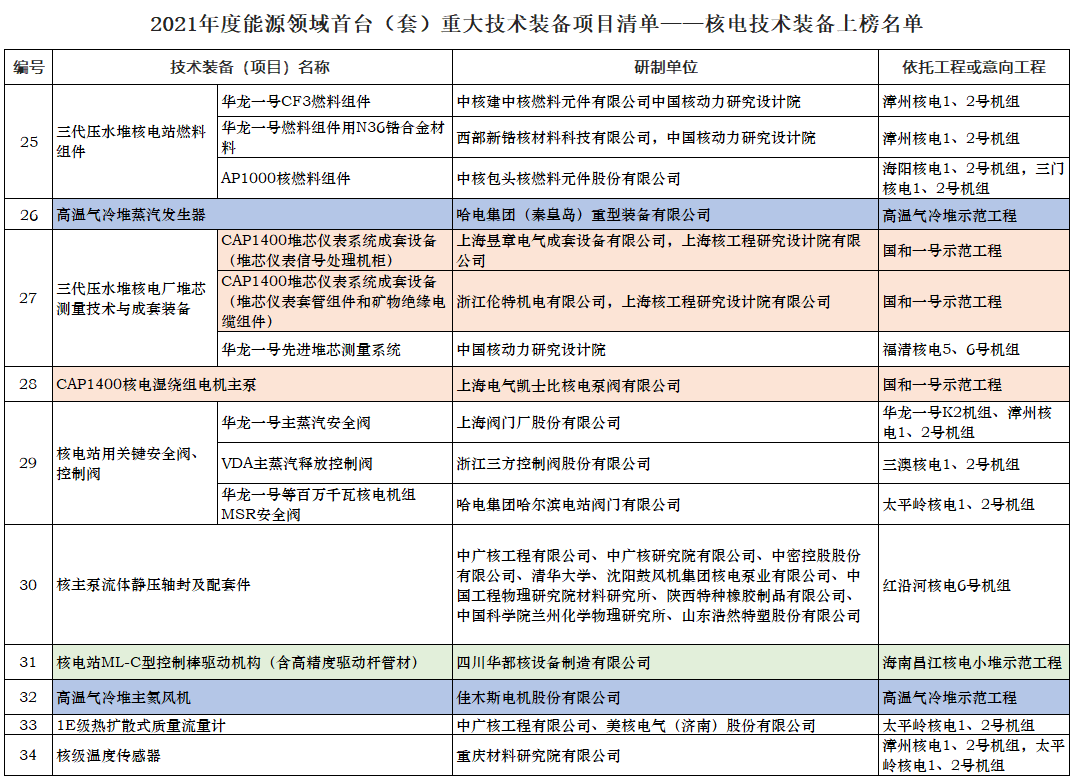 10项核电技术被列入2021能源领域首台(套)重大技术装备项目！