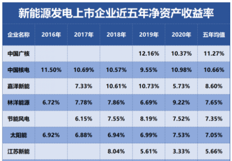 三峡能源、中国广核、中国核电，谁是盈利能力最强的新能源发电企业?
