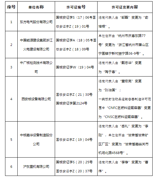 国家核安全局同意东方电气等6家民用核安全设备许可证信息变更