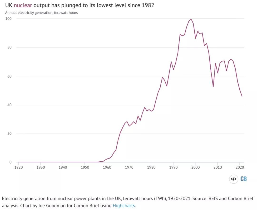 2021年英国核电产出降至1982年以来的最低水平