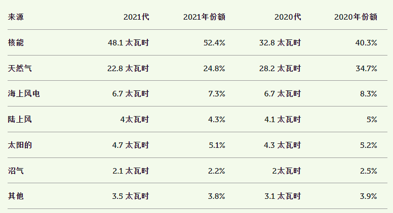 2021年比利时核能发电量为48.1 TWh  占比52.4%