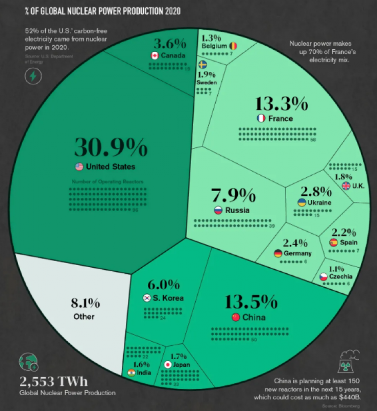 全球448个核电机组,占世界电力的10%