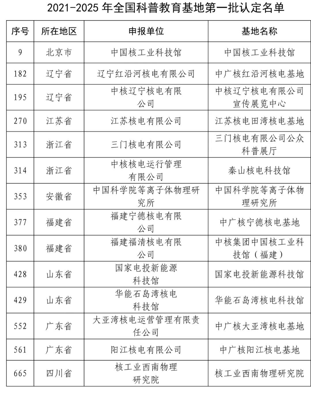 2021-2025年核科普类全国科普教育基地入围名单!