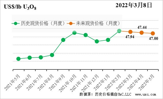 CNEA国际天然铀价格预测指数(2022年3月)