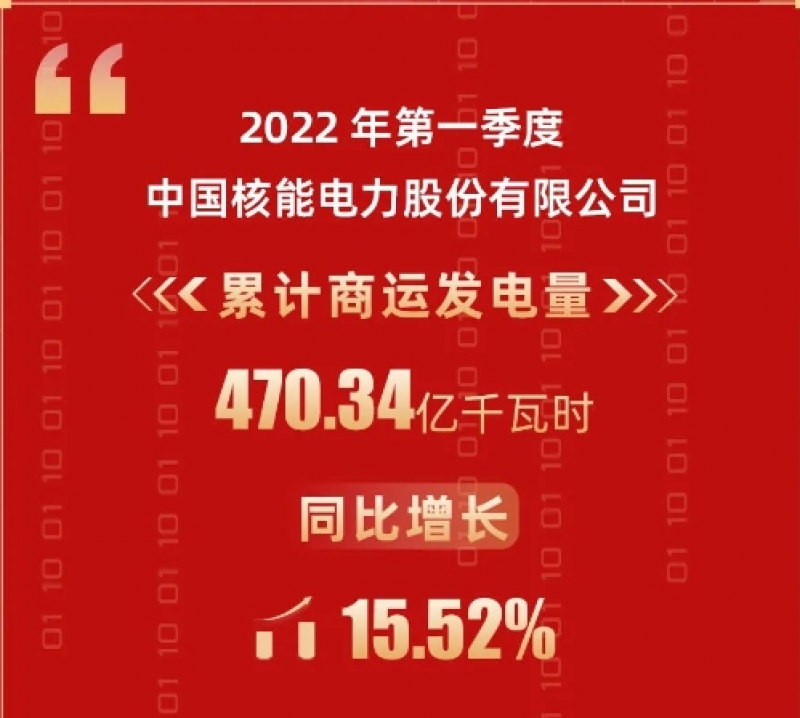 中国核电2022年一季度累计商运发电量470.34亿千瓦时，同比增长15.52%