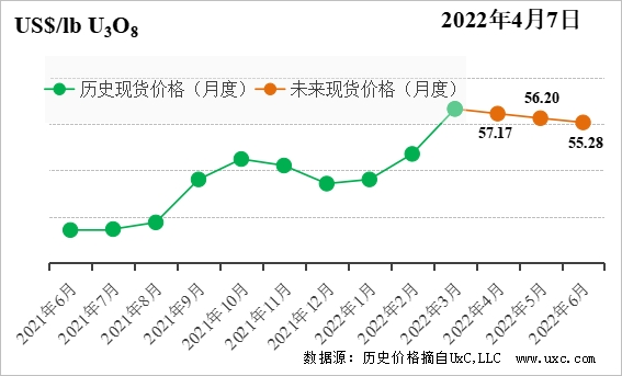 CNEA国际天然铀价格预测指数（2022年4月）