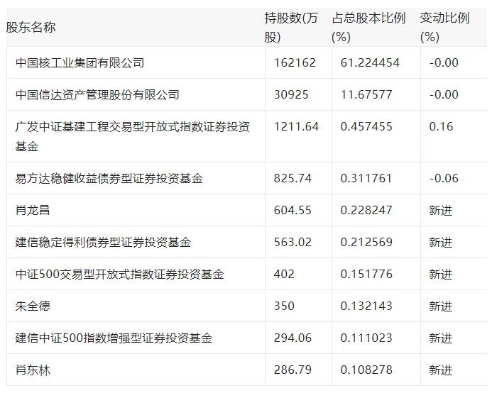​一季度净利润4.23亿！中国核建的股东都有谁？