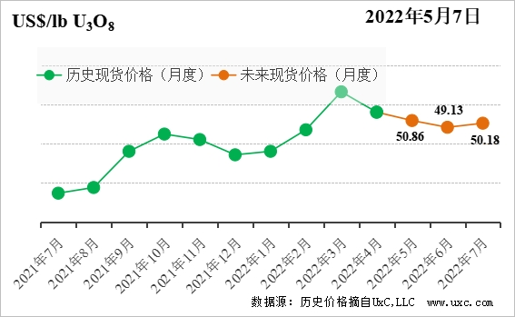 CNEA国际天然铀价格预测指数（2022年5月）