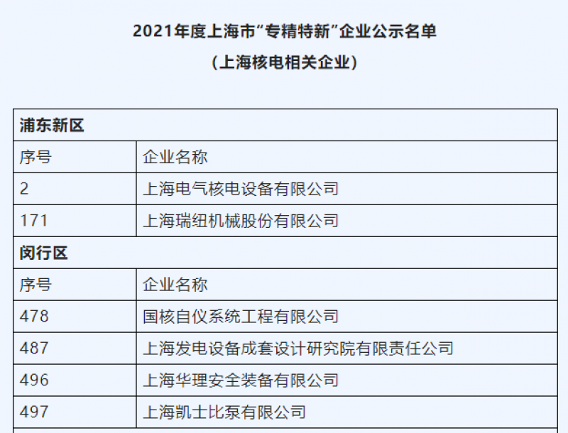 ​9家核电相关企业进入2021年度上海市“专精特新”企业公示名单