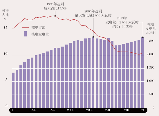 全球核电发展最新趋势