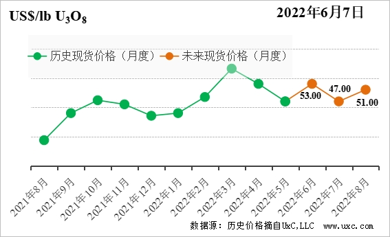 CNEA国际天然铀价格预测指数（2022年6月）