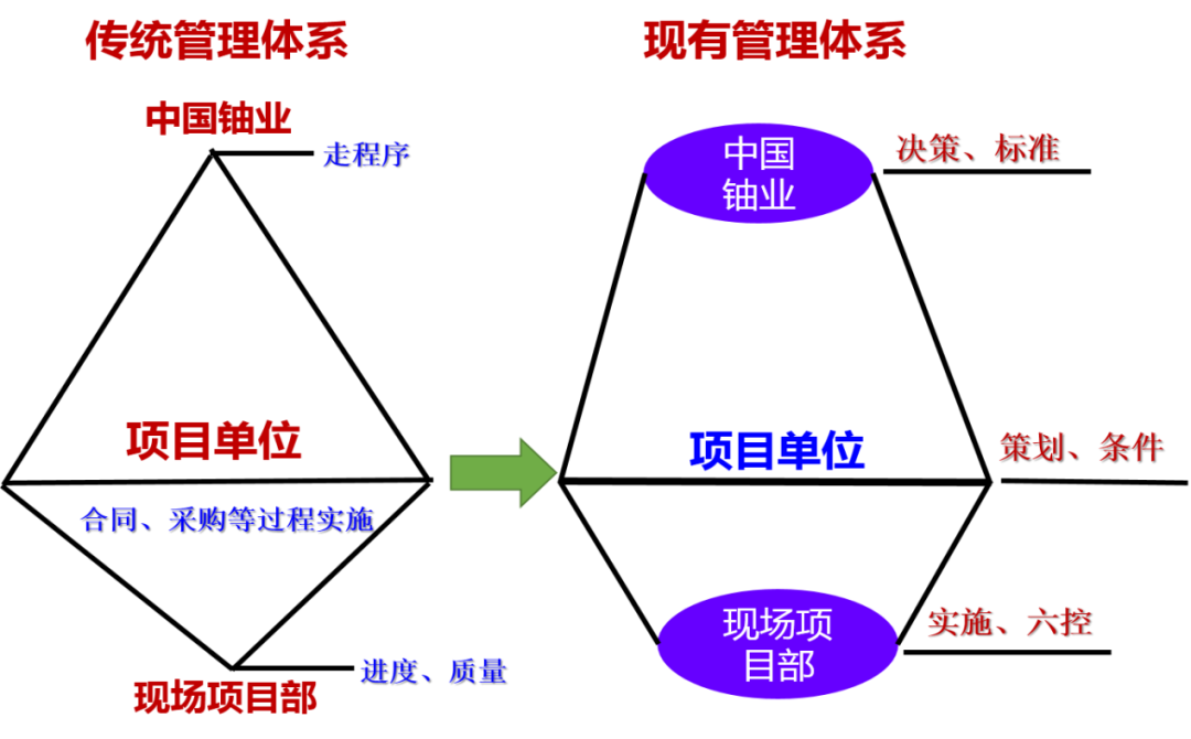 “纺锤型”项目管理架构是怎么“划”出来的？