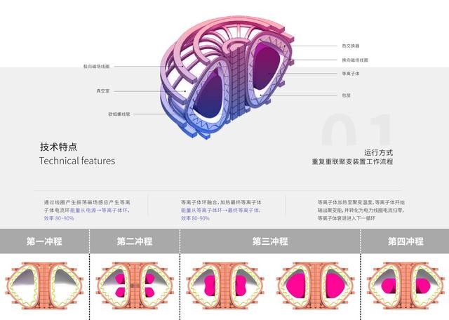 「星环聚能」完成数亿元天使轮融资,致力商业化可控核聚变开发