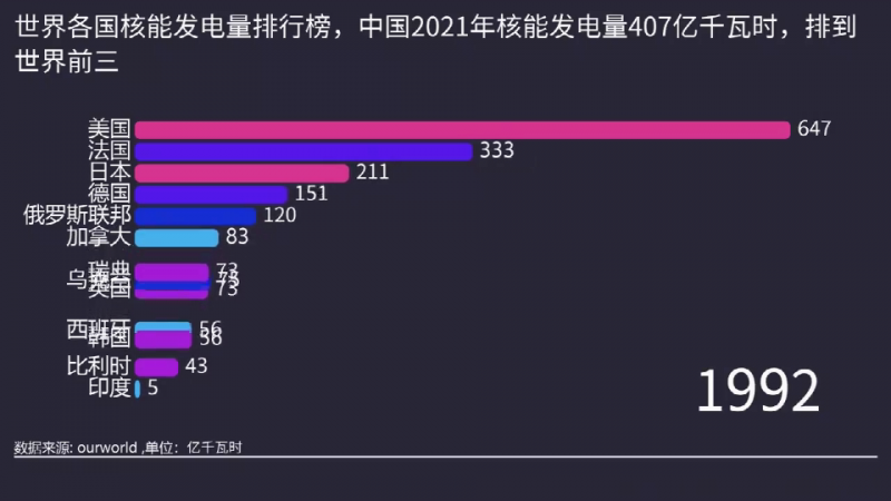 世界各国核能发电排行