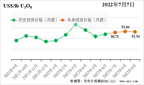 CNEA国际天然铀价格预测指数（2022年7月）